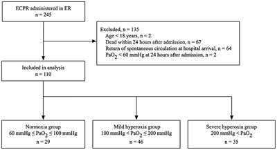 Hyperoxia Is Not Associated With 30-day Survival in Out-of-Hospital Cardiac Arrest Patients Who Undergo Extracorporeal Cardiopulmonary Resuscitation